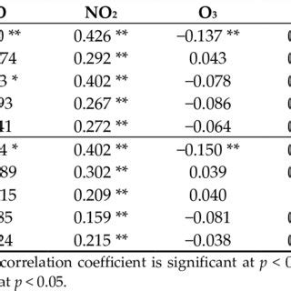 Annual Average Concentration Of Six Air Pollutants In Error