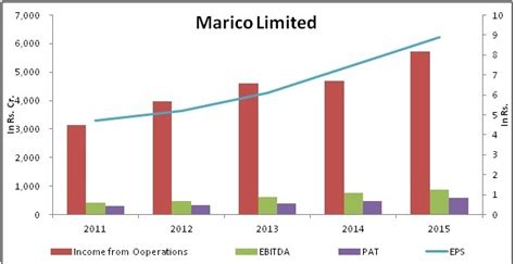 Marico Limited (NSE: MARICO) - Stock Opportunities - ValuePickr Forum