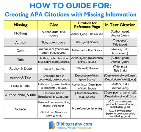 How To Cite A Article With No Author Mla Cheap Sale