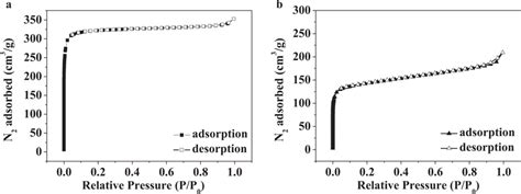 N2 Adsorptiondesorption Isotherms Of A Uio 66 And B Uio 66ca Download Scientific Diagram