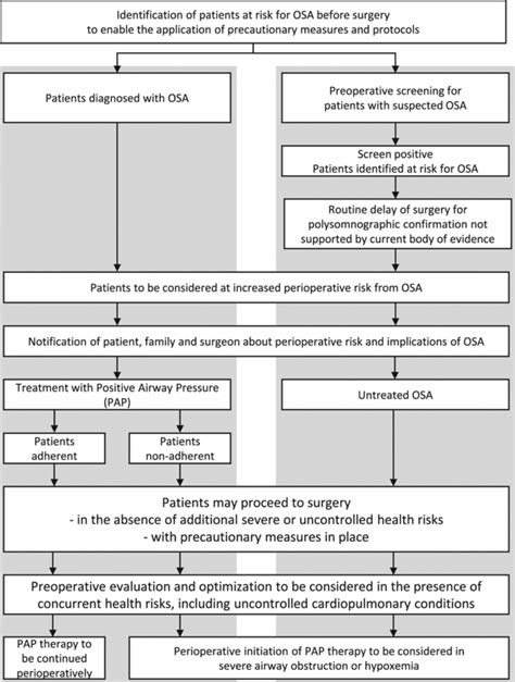 Obstructive Sleep Apnea Preoperative Screening Tools And Testing