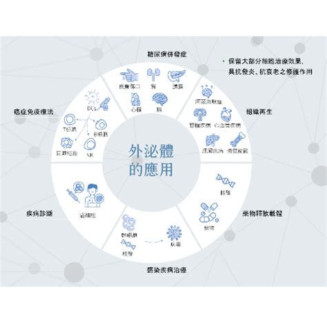 幹細胞外泌體結合生醫複合材料 台灣艾克陞生醫股份有限公司 2024 亞洲生技大展 亞洲生技大會系列活動