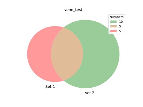 Matplotlib How To Draw Venn Diagram From A Dummy Variable In Python Images