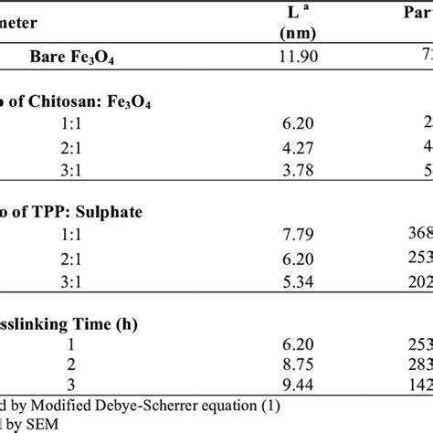 Determination Of Crystallite Size And Particle Size Of Nanoparticles