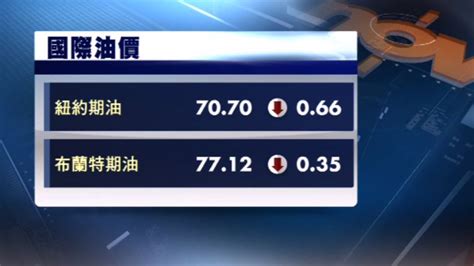 憧憬更多國家支持減產協議 油價上升 Now 新聞