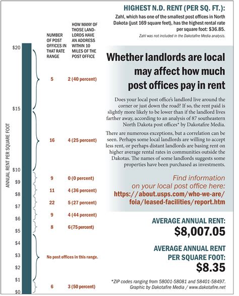 North Dakota Post Office Ownership Graphic Dakotafire