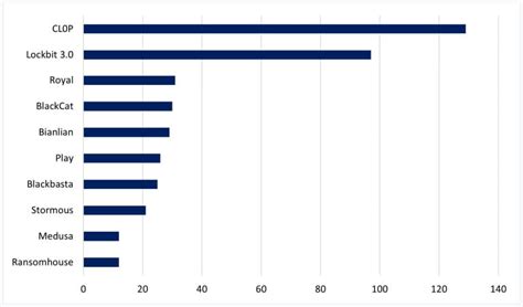 March 2023 broke ransomware attack records with 459 incidents - Cybernoz