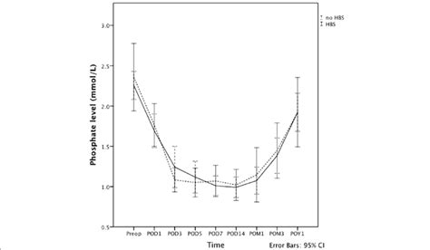 Serum Phosphate Level Before And After Parathyroidectomy Download