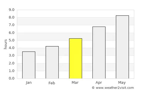 Pescara Weather in March 2024 | Italy Averages | Weather-2-Visit