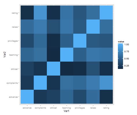 Using R: Correlation heatmap with ggplot2 | On unicorns and genes