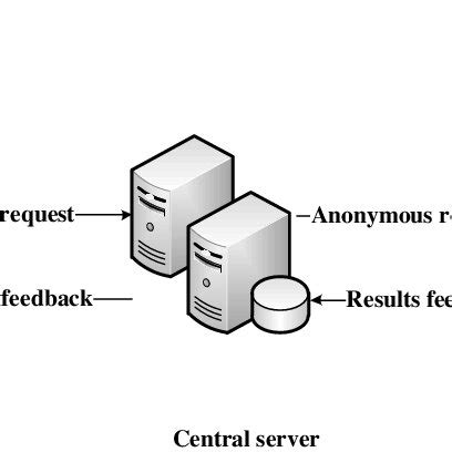 architecture  central server  scientific diagram