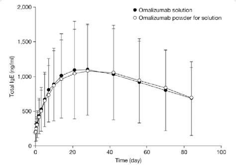 Arithmetic Mean ±standard Deviation Serum Concentrations Of Total