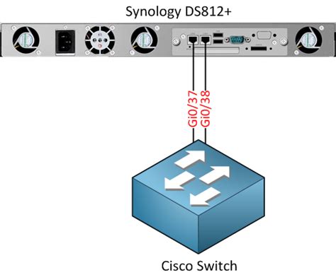 Cisco Switch Etherchannel To Synology Nas