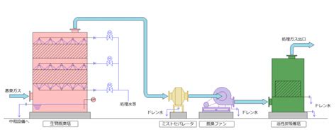 脱臭装置専門メーカー 国内全域の水再生センター様にて御利用頂いております