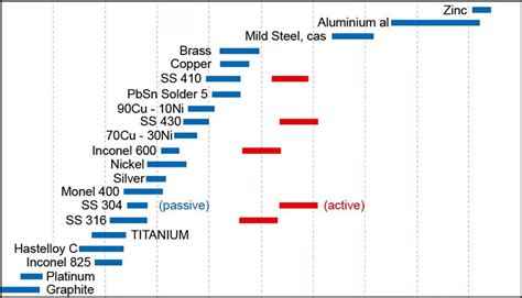 Inconel Corrosion Resistance Chart A Visual Reference Of Charts