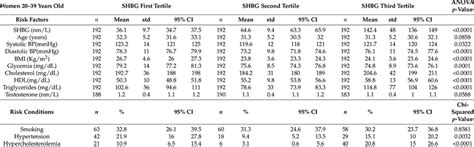 Baseline Characteristics By Sex Hormone Binding Globulin SHBG