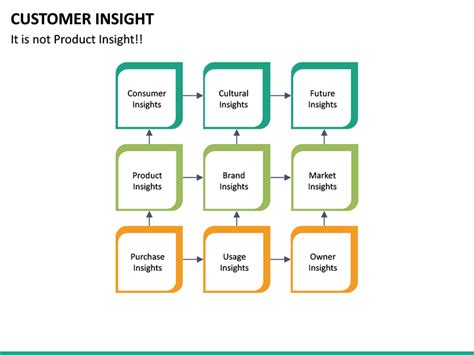 Customer Insight Powerpoint Template Sketchbubble