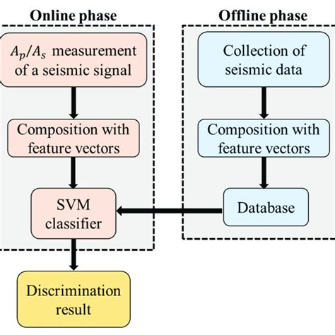 Roc Curve Comparison For Different Svm Classifiers Download