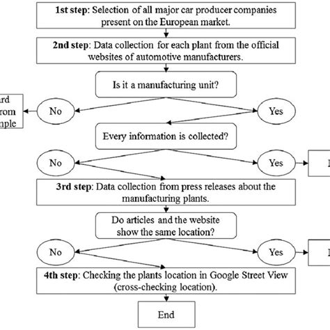 A 4-step methodology was used to define the sample of automotive units ...