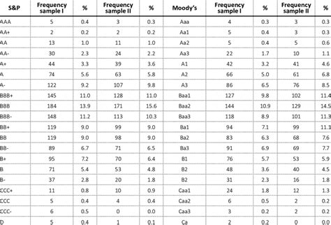 Sandp And Moodys Rating Distributions In Samples I And Ii Download