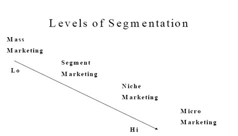 types  segmentation mba notesworld