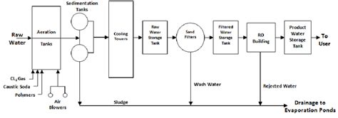 Ro Desalination Process