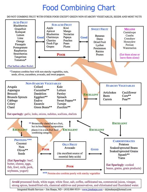 Food Combining Chart Pdf