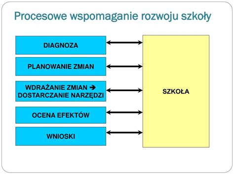 Ppt Kompleksowe Wspomaganie Rozwoju Szk I Przedszkoli W Powiecie