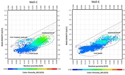 Bulk Density Neutron Porosity Cross Plot Of Wells C And E Showing