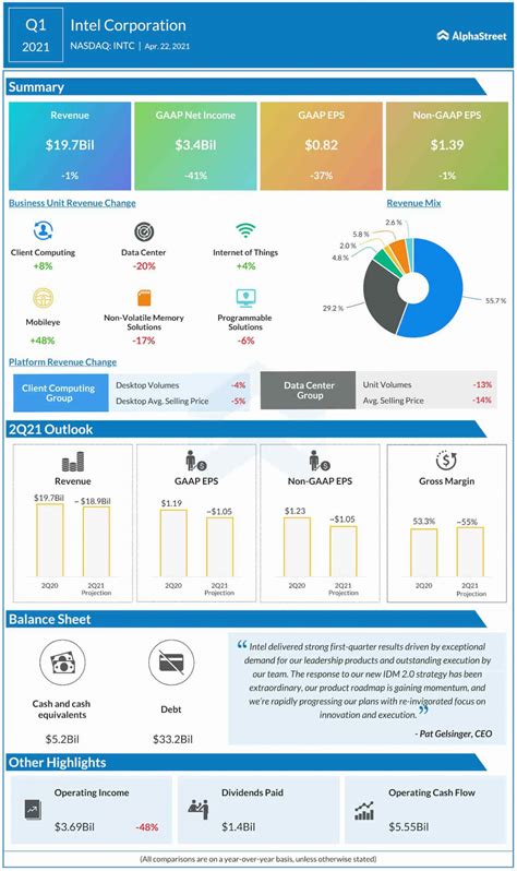 Earnings Infographic: Intel (INTC) Q2 2021 profit, revenue beat ...