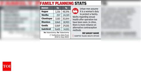 Tribals Ahead In Vasectomy Than Urban Men Who Are ‘wary Of Post