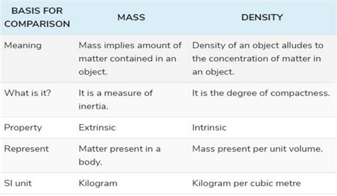 Difference Between Mass And Density Assignment Point