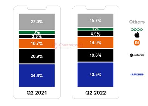 Samsung Domina Latinoamérica Casi La Mitad De Los Smartphones En La