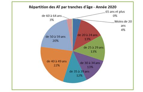 R Partition Des At Par Tranche D Ge Bertrand Merlin Consultant