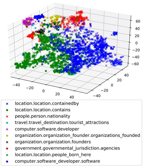 T SNE Visualization Of Our Textual Relation Embeddings On ClueWeb