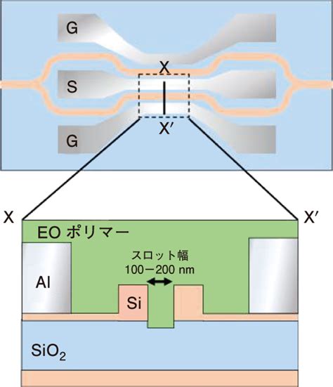 近距離光通信向け高効率ポリマー光変調器 | OPTRONICS ONLINE オプトロニクスオンライン