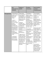 Early Civilizations Table Docx Mesopotamia Key Geographical Features