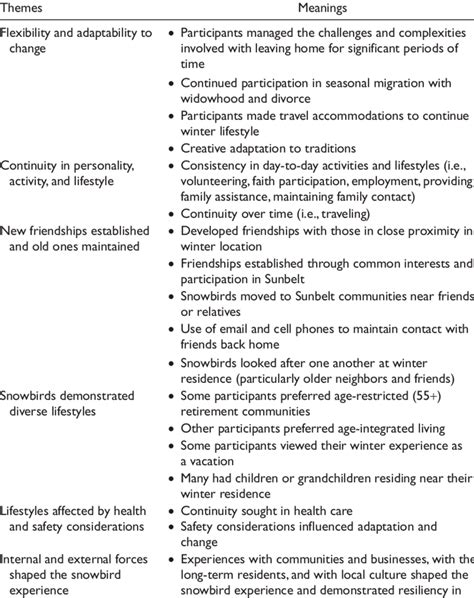 Snowbird Experience Themes and Meanings | Download Table