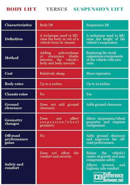 Diferencia Entre El Elevador Corporal Y La Elevaci N De La Suspensi N