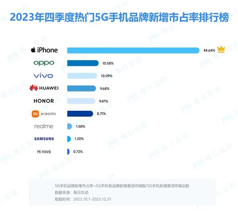 《2023年度5g手机报告》报告出炉 华为mate60系列市场表现如何？ 手机 Cnbetacom