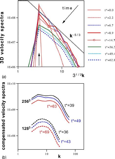 A Evolution Of The 3d Velocity Spectra E „ K „ B