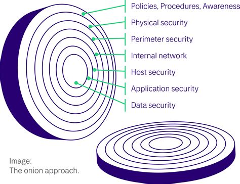 Onion Layer Security Model at Lisa Delarosa blog