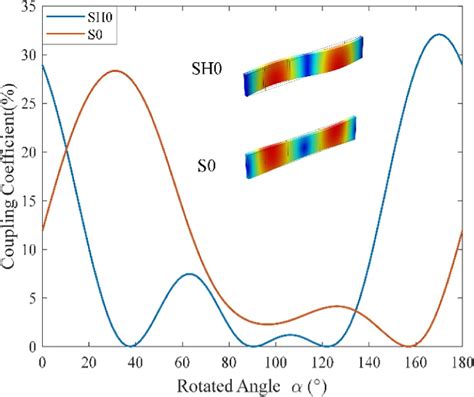 S Like Saw Mode Resonator On Linbo Sio Sic Structure Iopscience