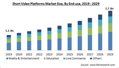 Short Video Platforms Market Size Industry Trends To