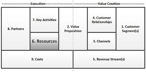 Pm Strategy And Key Resources Business Model Canvas