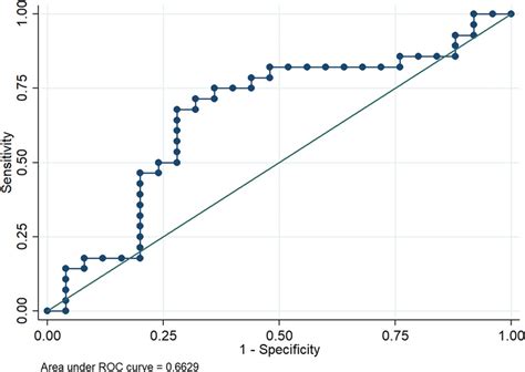 Receiver Operating Characteristic ROC Analysis Showing The