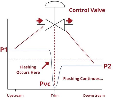 Common Control Valve Problems Basic Principles Of Control Valves And Actuators Textbook