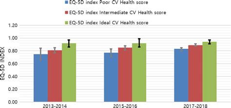 Eq 5d Index Score Among Persons With A History Of Stroke The Eq 5d