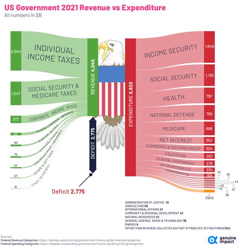 Comparing U S Federal Spending And Income Fenq