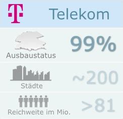 Lte Verf Gbarkeit Karte Test Zum Aktuellen Ausbau